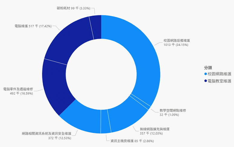 112年電腦與網路資源支出明細