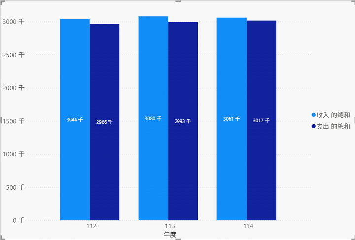 112-114電腦與網路資源費收入與支出總和