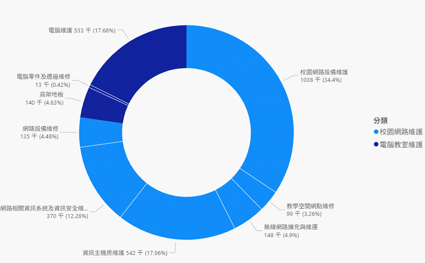 114年電腦與網路資源支出明細